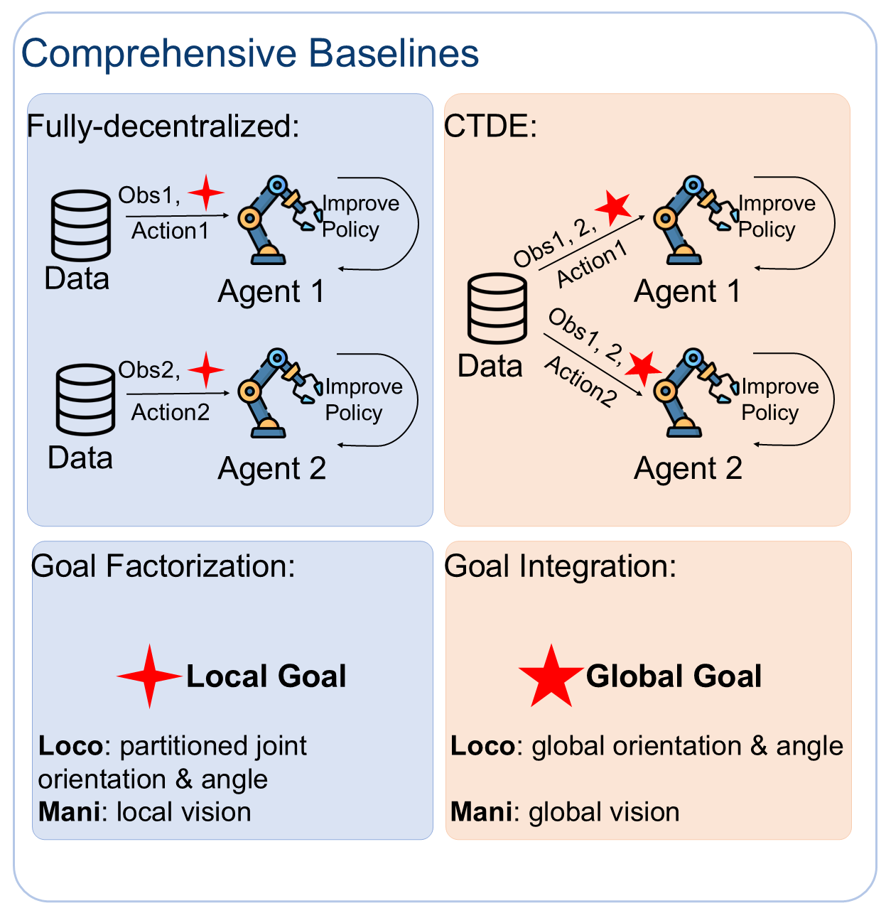 Comprehensive Baselines
