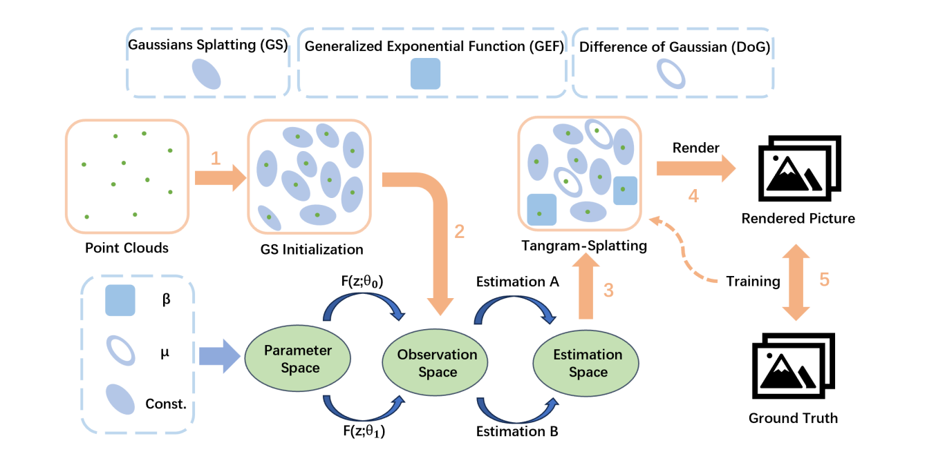 Tangram-Splatting: Optimizing 3D Gaussian Splatting Through Tangram-inspired Shape Priors