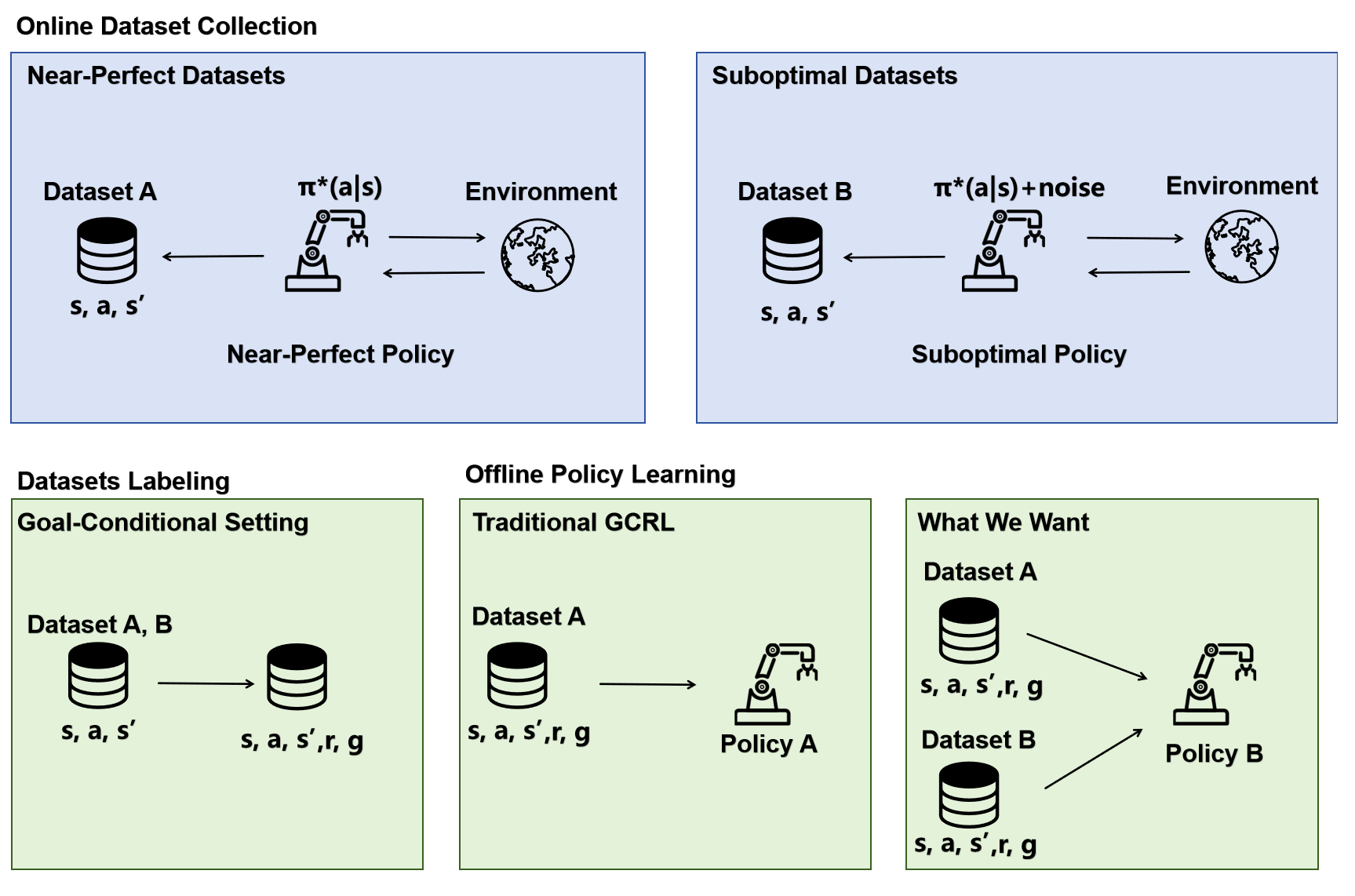 Leveraging Suboptimal and Noisy Trajectories for Goal-Conditional Offline RL