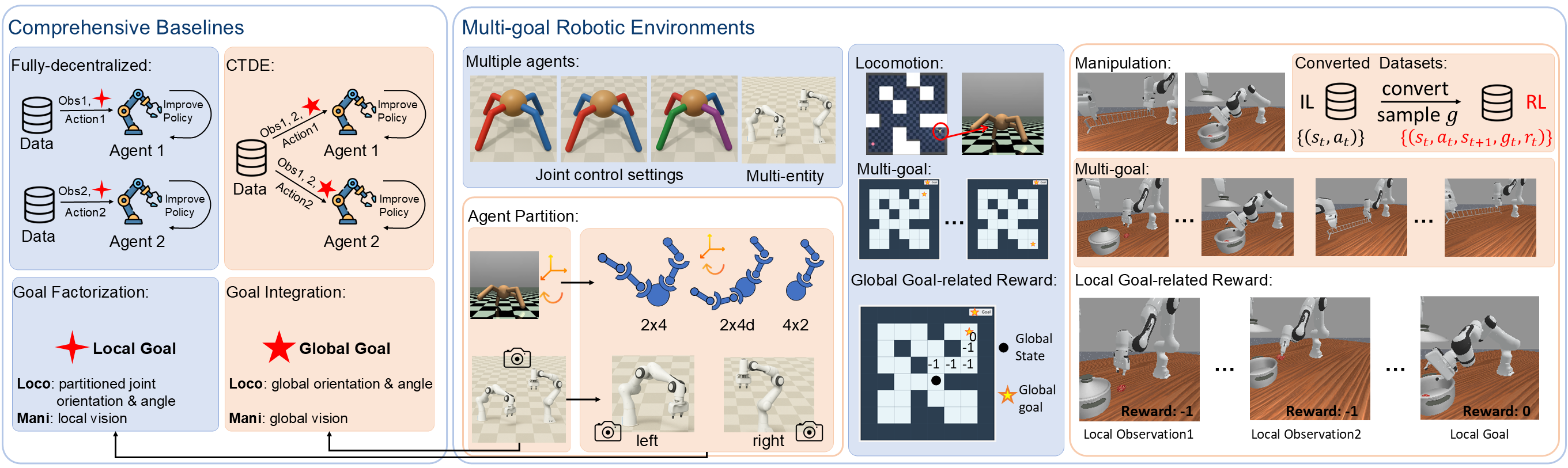 MangoBench: A Benchmark for Multi-Agent Goal-Conditioned Offline Reinforcement Learning